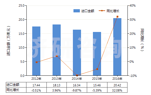 2012-2016年中國硝酸鈉(HS31025000)進口總額及增速統(tǒng)計 2012-2016年中國硝酸鈉(HS31025000)進口總額及增速統(tǒng)計